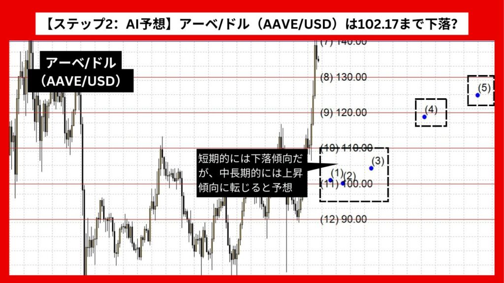 【ステップ2：AI予想】アーベ/ドル（AAVE/USD）は102.17まで下落？