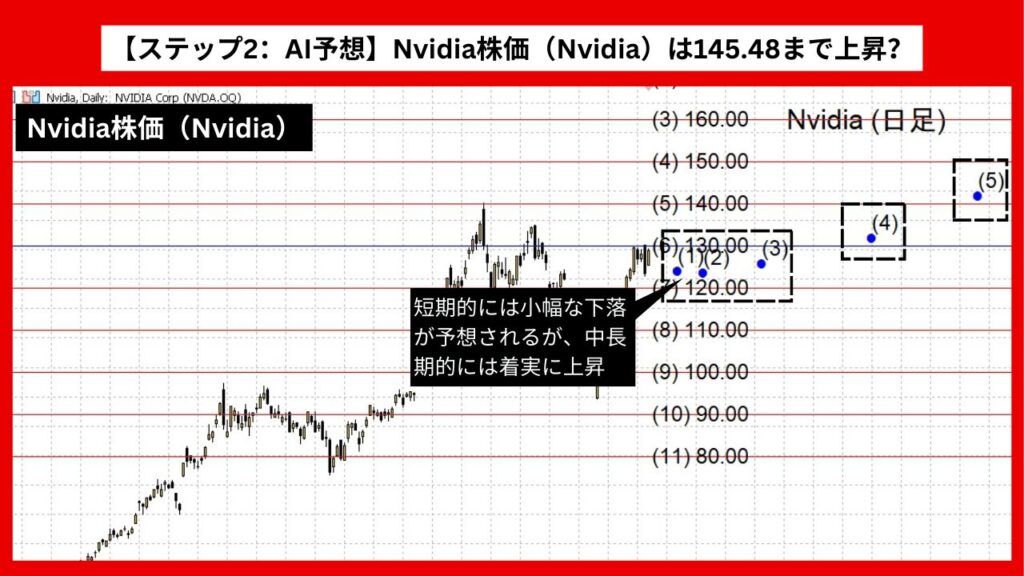 【ステップ2：AI予想】Nvidia株価（Nvidia）は145.48まで上昇？