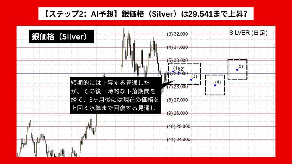 【ステップ2：AI予想】銀価格（Silver）は29.541まで上昇？