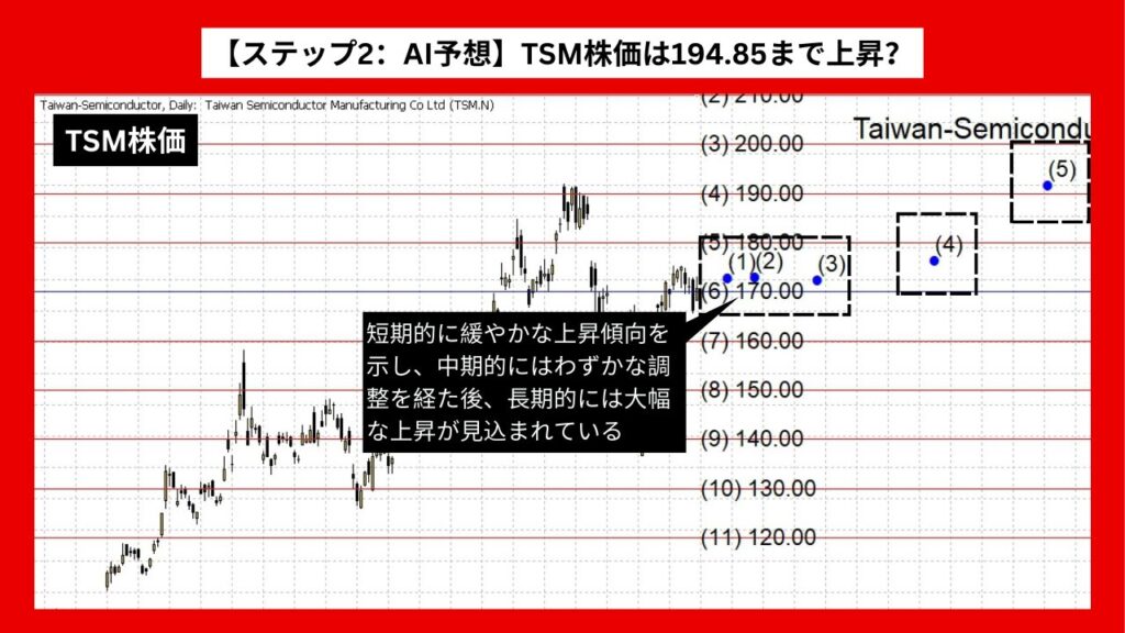 【ステップ2：AI予想】TSM株価（タイワン・セミコンダクター・マニュファクチャリング）は194.85まで上昇？