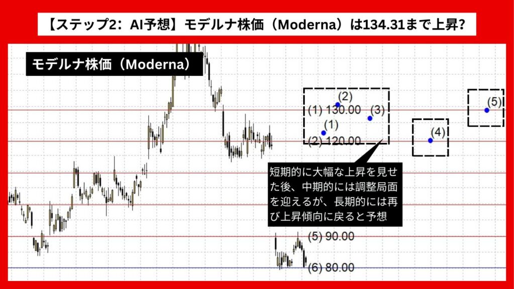 【ステップ2：AI予想】モデルナ株価（Moderna）は134.31まで上昇？