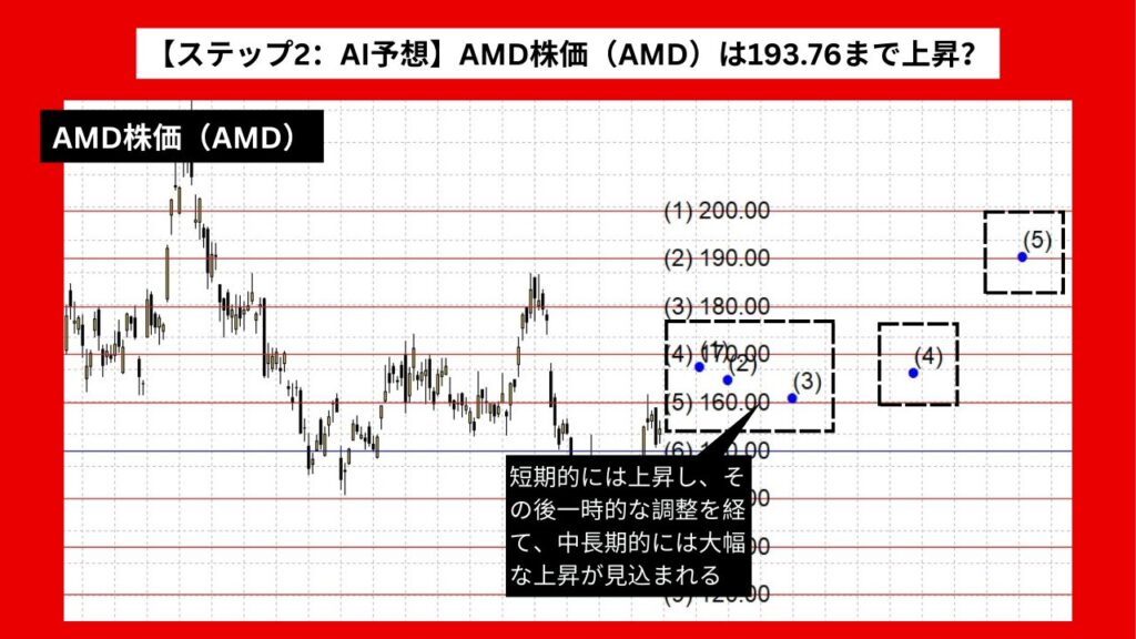 【ステップ2：AI予想】AMD株価（AMD）は193.76まで上昇？