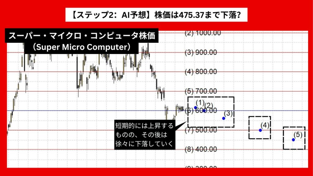 【ステップ2：AI予想】スーパー・マイクロ・コンピュータ株価（Super Micro Computer）は475.37まで下落？