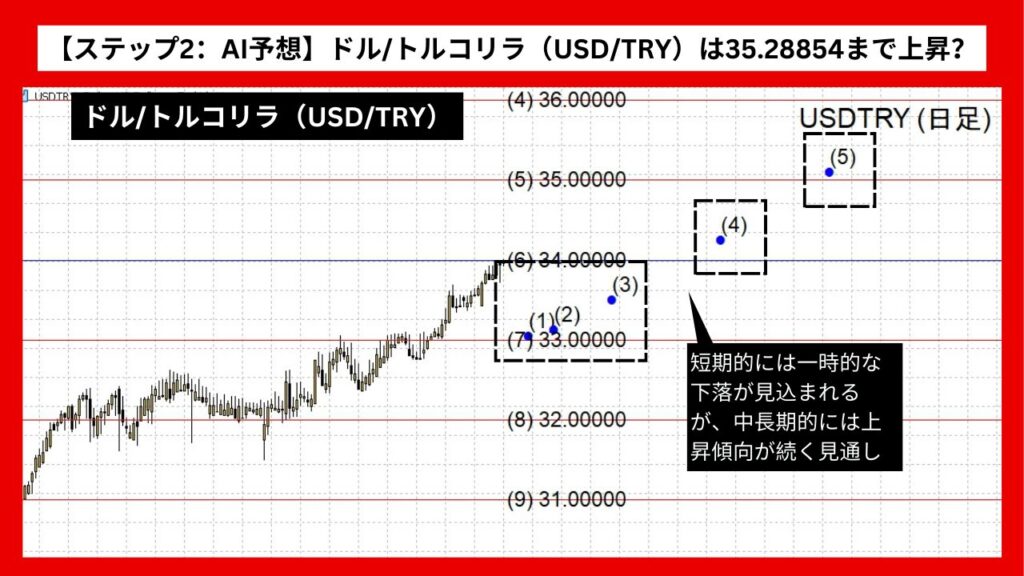 【ステップ2：AI予想】ドル/トルコリラ（USD/TRY）は35.28854まで上昇？