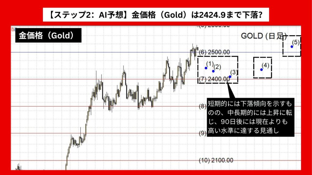 【ステップ2：AI予想】金価格（Gold）は2424.9まで下落？