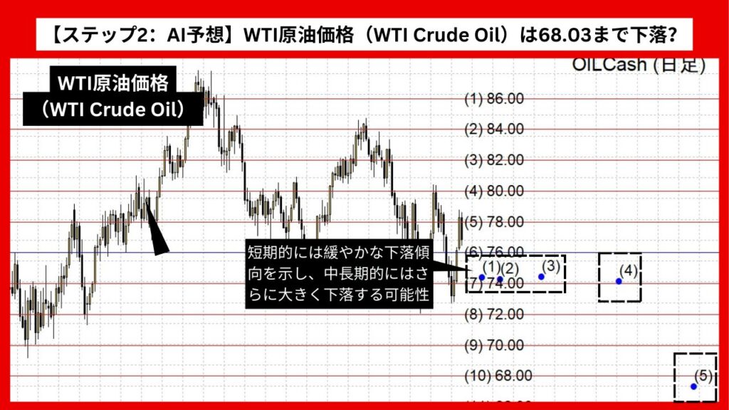 【ステップ2：AI予想】WTI原油価格（WTI Crude Oil）は68.03まで下落？