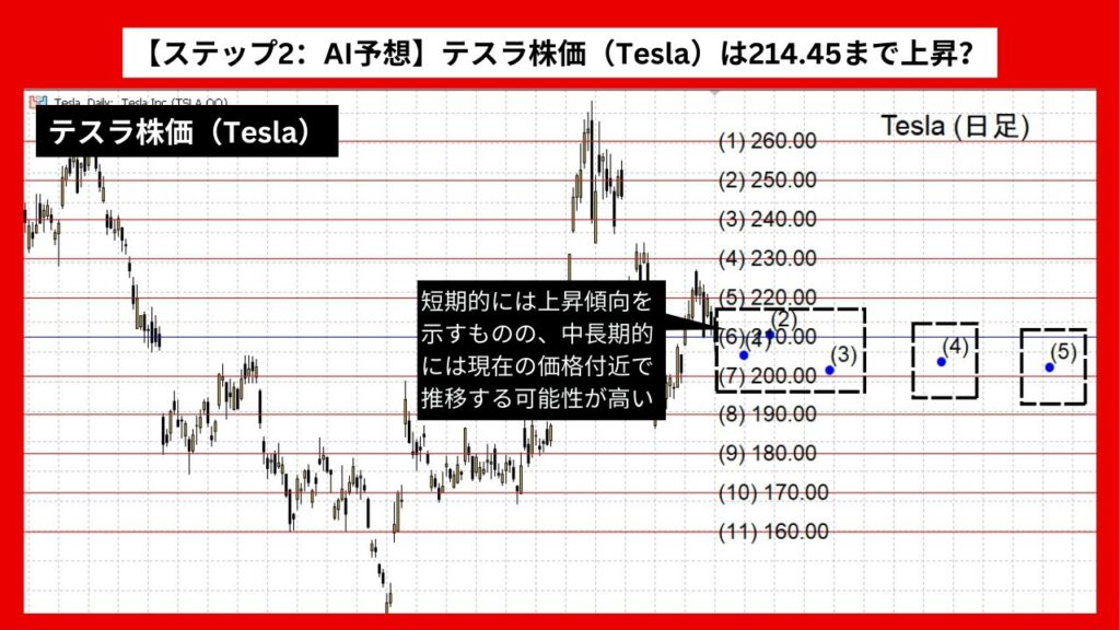 【ステップ2：AI予想】テスラ株価（Tesla）は214.45まで上昇？