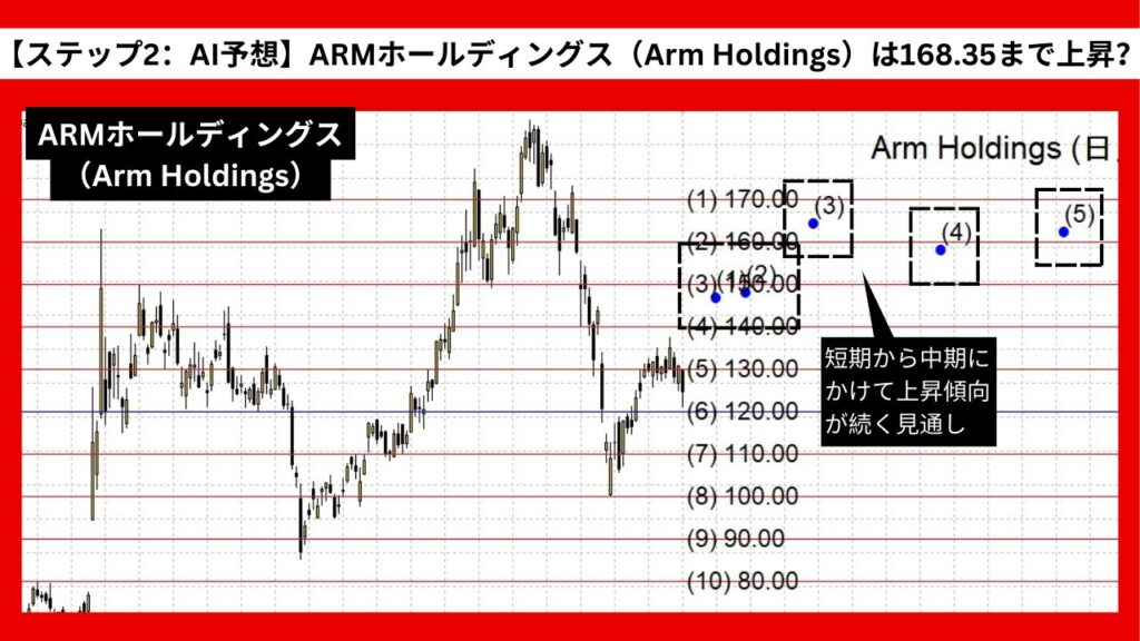 【ステップ2：AI予想】ARMホールディングス（Arm Holdings）は168.35まで上昇？