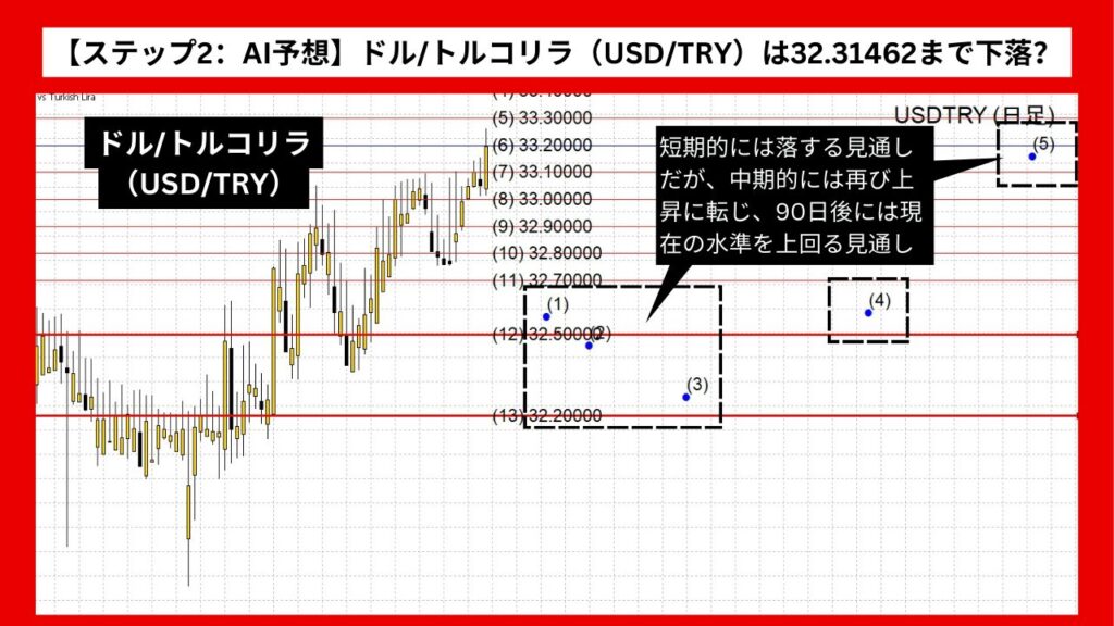 【ステップ2：AI予想】ドル/トルコリラ（USD/TRY）は32.31462まで下落？