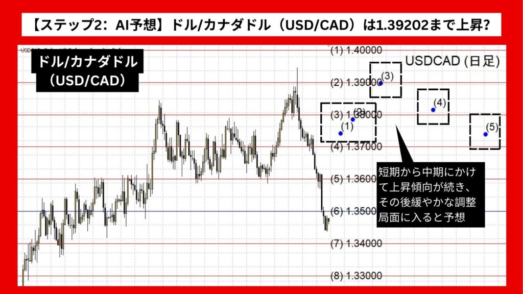 【ステップ2：AI予想】ドル/カナダドル（USD/CAD）は1.39202まで上昇？