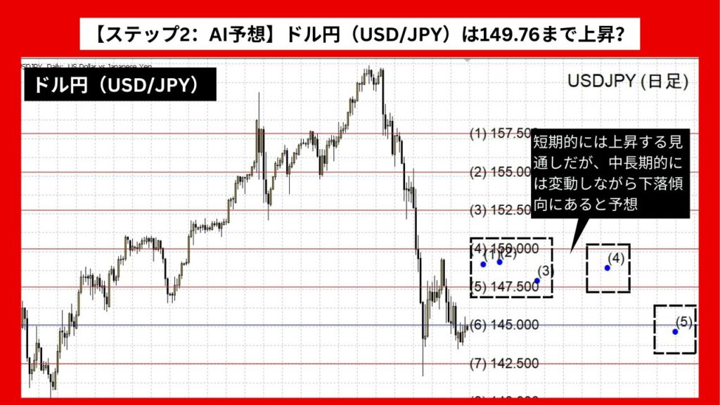 【ステップ2：AI予想】ドル円（USD/JPY）は149.76まで上昇？