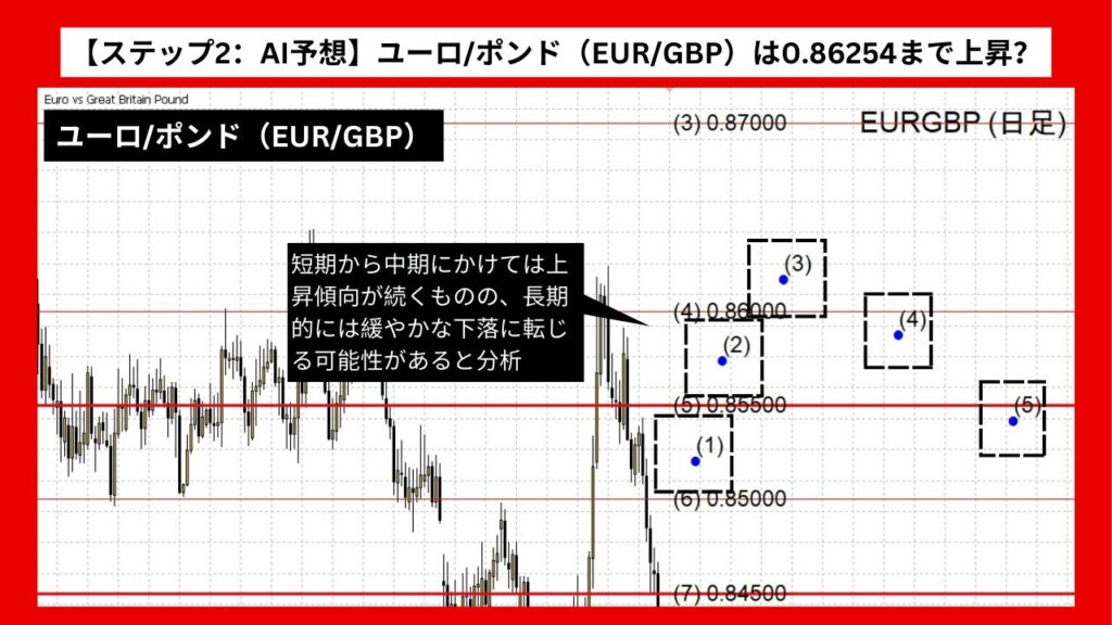 【ステップ2：AI予想】ユーロ/ポンド（EUR/GBP）は0.86254まで上昇？