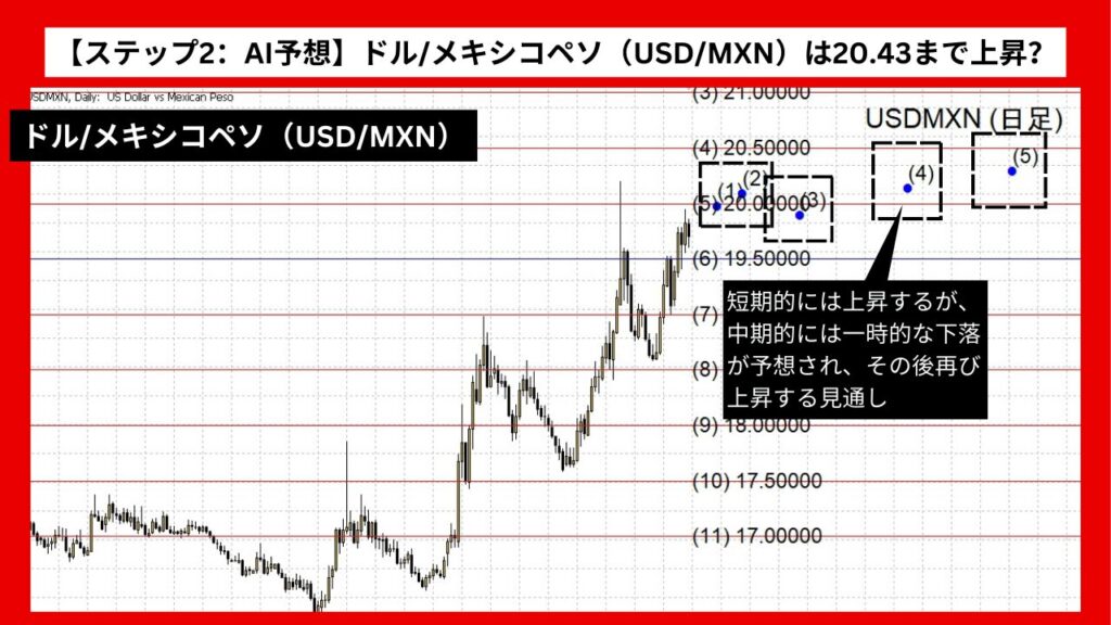 【ステップ2：AI予想】ドル/メキシコペソ（USD/MXN）は20.43まで上昇？