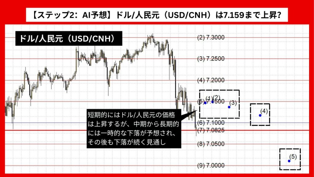 【ステップ2：AI予想】ドル/人民元（USD/CNH）は7.159まで上昇？