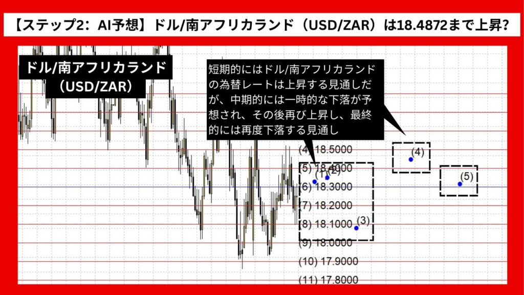 【ステップ2：AI予想】ドル/南アフリカランド（USD/ZAR）は18.4872まで上昇？