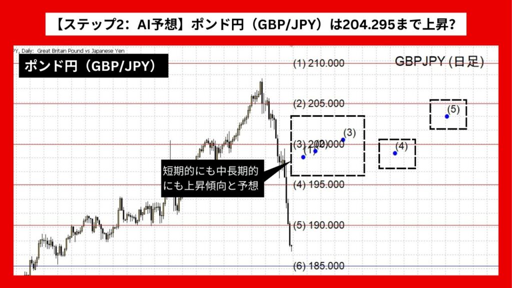 【ステップ2：AI予想】ポンド円（GBP/JPY）は204.295まで上昇？