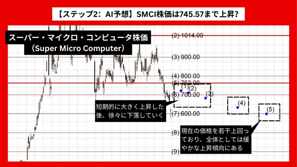 【ステップ2：AI予想】スーパー・マイクロ・コンピュータ株価（Super Micro Computer）は745.57まで上昇？