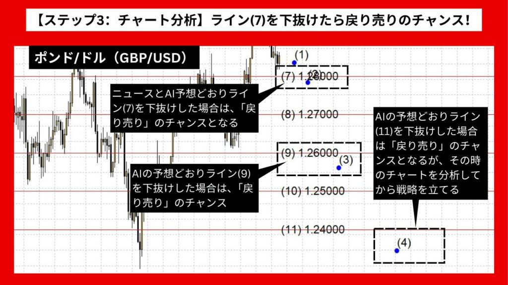 【ステップ3：チャート分析】ライン(7)を下抜けたら戻り売りのチャンス！利確はライン(8)、損切りは慎重に