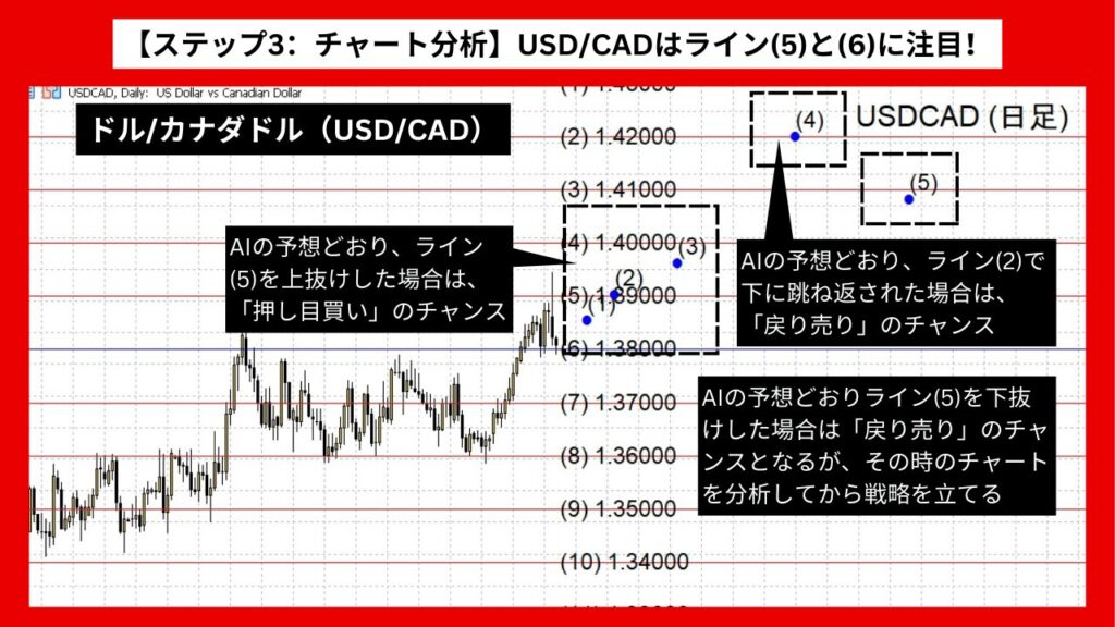 【ステップ3：チャート分析】USD/CADはライン(5)と(6)に注目！