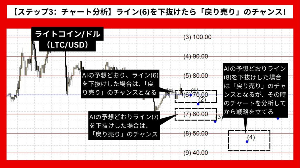 【ステップ3：チャート分析】ライン(6)を下抜けたら「戻り売り」のチャンス！利確と損切りの位置に注意