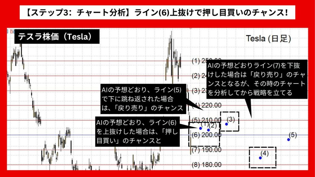 【ステップ3：チャート分析】ライン(6)上抜けで押し目買い、ライン(5)反発で戻り売りのチャンス！