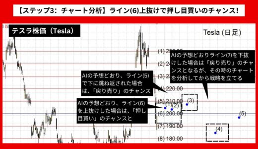 【AI予想とチャート分析】テスラ株価（Tesla）は187.77まで下落？《2024年08月最新》