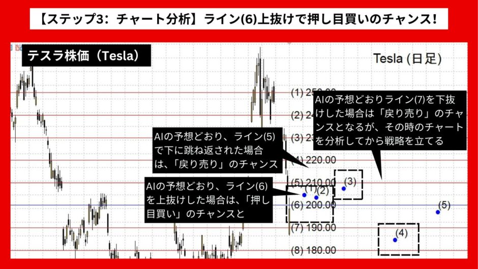 【AI予想とチャート分析】テスラ株価（Tesla）は187.77まで下落？《2024年08月最新》