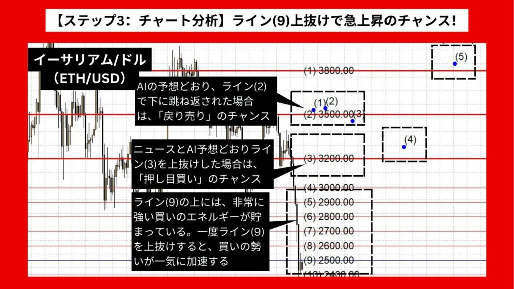 【ステップ3：チャート分析】ライン(9)上抜けで急上昇のチャンス！押し目買いと戻り売りの戦略