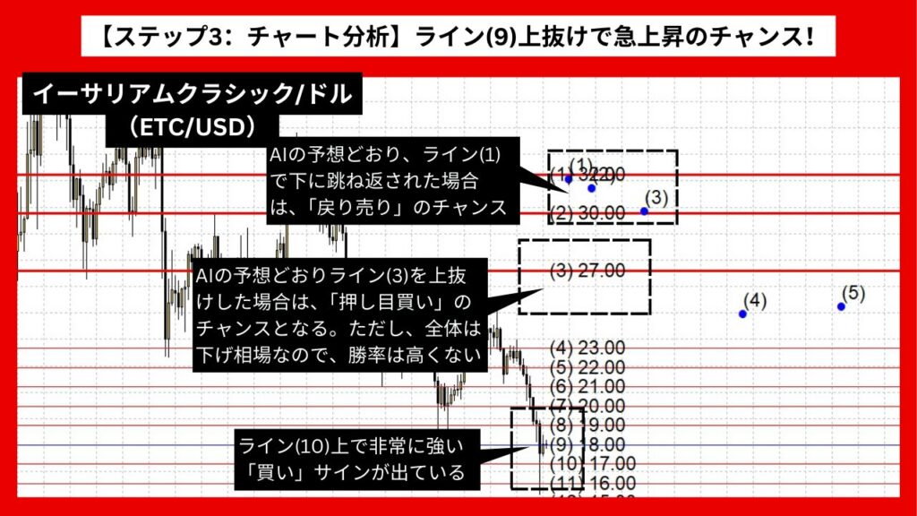 【ステップ3：チャート分析】ライン(3)上抜けで押し目買い、ライン(1)で戻り売りのチャンス！