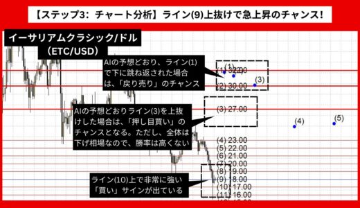 【AI予想とチャート分析】イーサリアムクラシック/ドル（ETC/USD）は32.47まで上昇？《2024年08月最新》