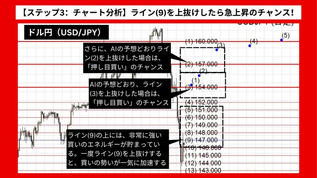 【ステップ3：チャート分析】ライン(9)を上抜けしたら急上昇のチャンス！押し目買いで利益を狙え