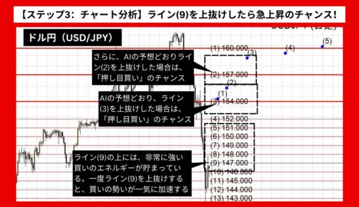 【AI予想とチャート分析】ドル円（USD/JPY）は160.8まで上昇？《2024年08月最新》