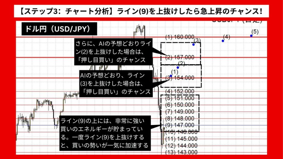 【AI予想とチャート分析】ドル円（USD/JPY）は160.8まで上昇？《2024年08月最新》