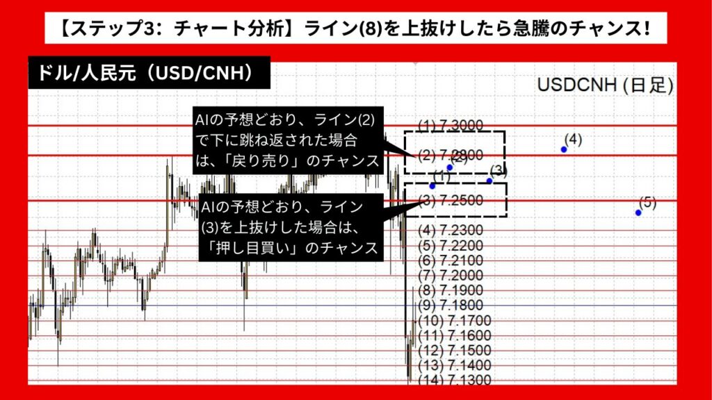 【ステップ3：チャート分析】ライン(8)を上抜けしたら急騰のチャンス！押し目買いの狙い目も