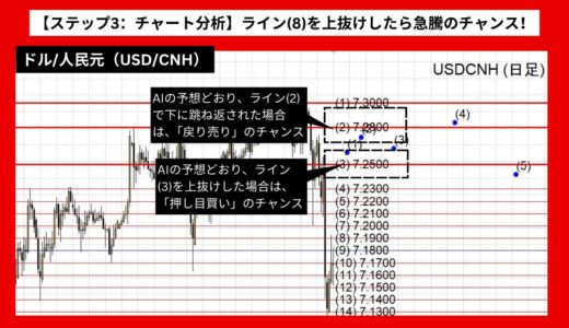 【AI予想とチャート分析】ドル/人民元（USD/CNH）は7.2909まで上昇？《2024年08月最新》