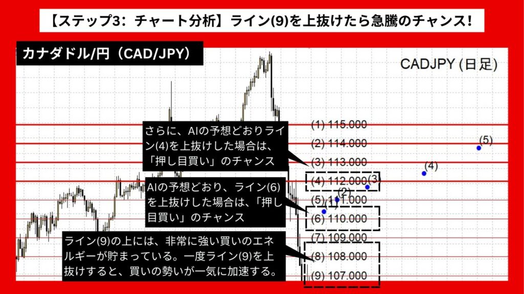 【ステップ3：チャート分析】ライン(9)を上抜けたら急騰のチャンス！押し目買いで利益を狙え