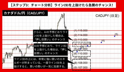 【AI予想とチャート分析】カナダドル/円（CAD/JPY）は114.164まで上昇？《2024年08月最新》