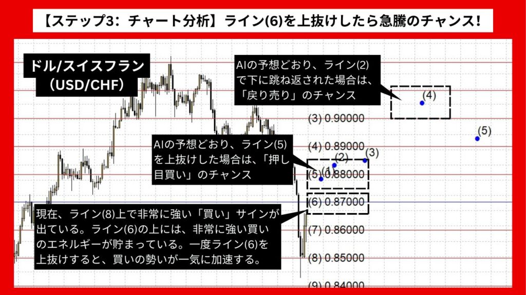 【ステップ3：チャート分析】ライン(6)を上抜けしたら急騰のチャンス！