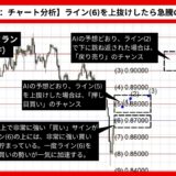 【AI予想とチャート分析】ドル/スイスフラン（USD/CHF）は0.91まで上昇？《2024年08月最新》