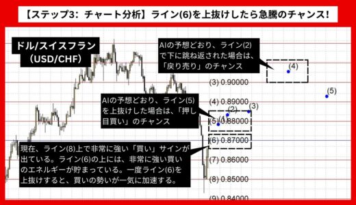 【AI予想とチャート分析】ドル/スイスフラン（USD/CHF）は0.91まで上昇？《2024年08月最新》