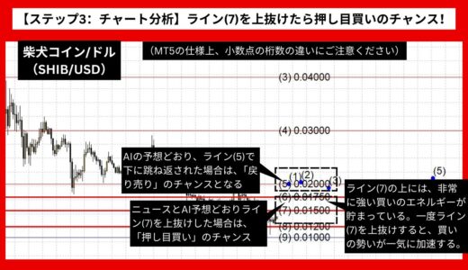 【AI予想とチャート分析】柴犬コイン/ドル（SHIB/USD）は0.02242まで上昇？《2024年08月最新》