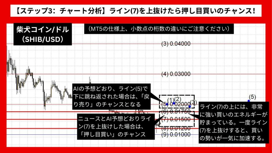 【AI予想とチャート分析】柴犬コイン/ドル（SHIB/USD）は0.02242まで上昇？《2024年08月最新》