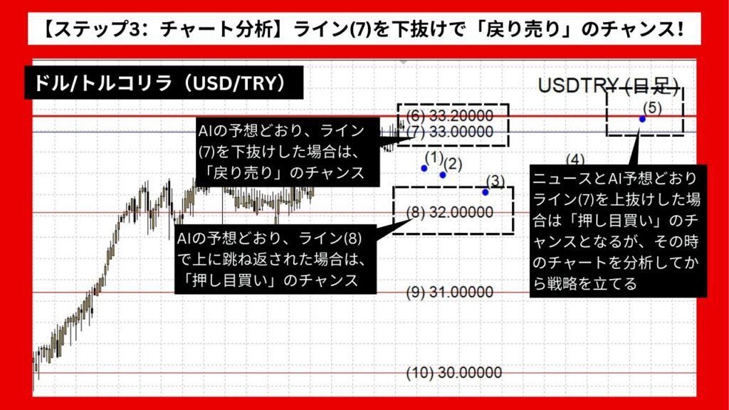 【ステップ3：チャート分析】ドル/トルコリラ（USD/TRY）：ライン(7)を下抜けで「戻り売り」のチャンス！