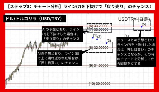 【AI予想とチャート分析】ドル/トルコリラ（USD/TRY）は32.38296まで下落？《2024年08月最新》