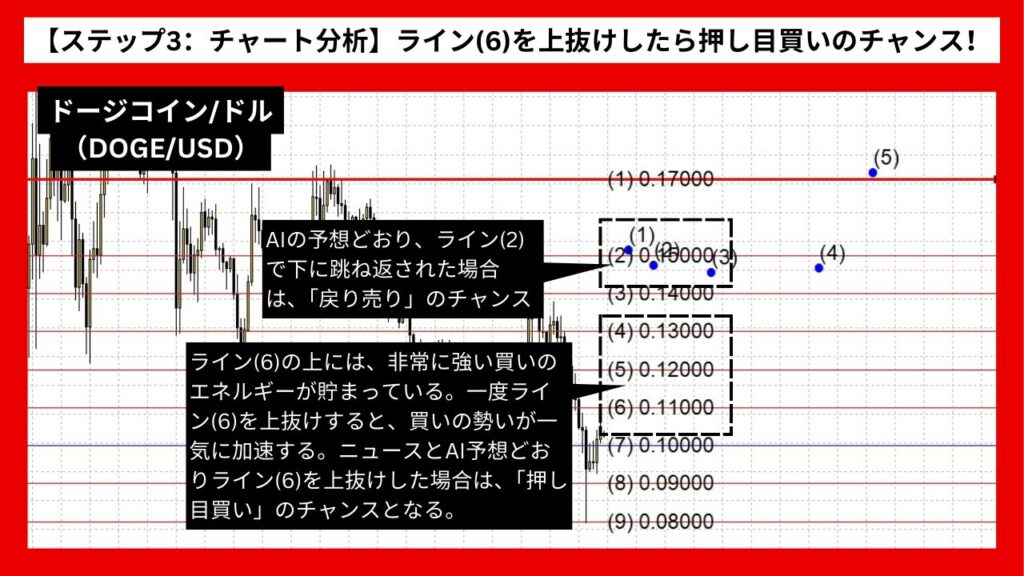 【ステップ3：チャート分析】ライン(6)を上抜けしたら押し目買いのチャンス！