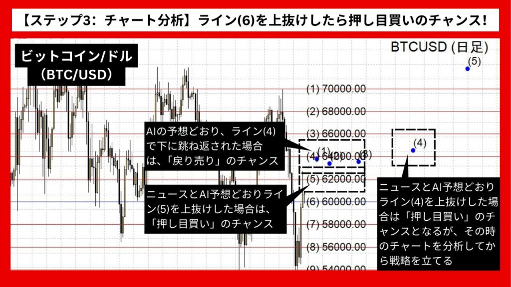 【ステップ3：チャート分析】ライン(5)を上抜けたら押し目買いのチャンス！