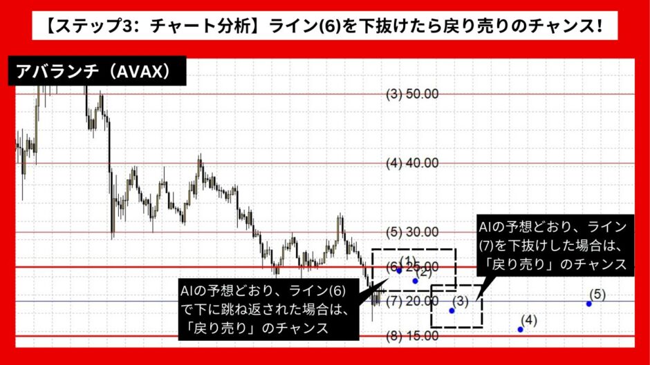 【AI予想とチャート分析】アバランチ（AVAX）は25.77まで上昇？《2024年08月最新》