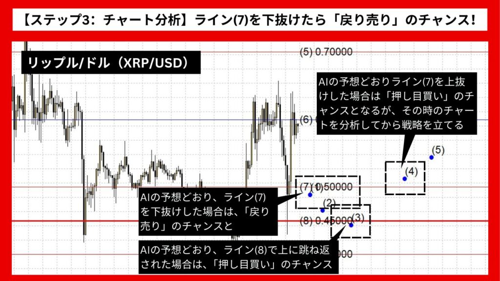 【ステップ3：チャート分析】ライン(7)を下抜けたら「戻り売り」のチャンス！