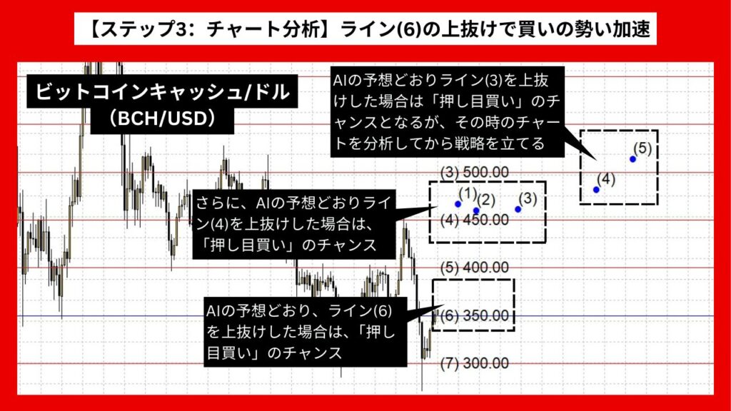 【ステップ3：チャート分析】ライン(6)の上抜けで買いの勢い加速