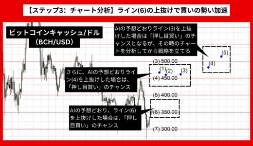 【AI予想とチャート分析】ビットコインキャッシュ/ドル（BCH/USD）は524.85まで上昇？《2024年08月最新》